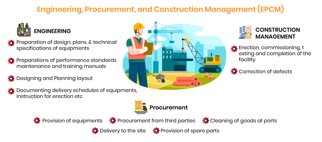 Engineering, Procurement, and Construction Management (EPCM)